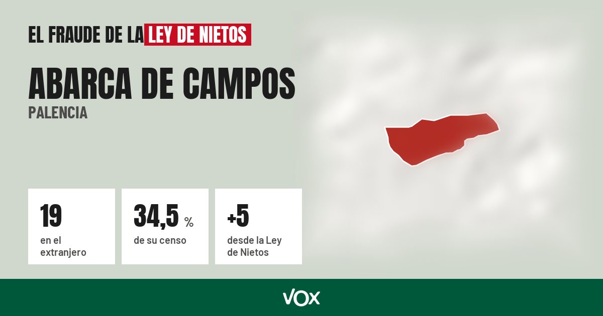 Abarca de Campos (Palencia): 19 electores en el extranjero, el 34,5 % de su censo