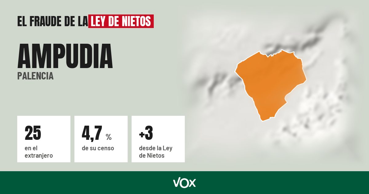 Ampudia (Palencia): 25 electores en el extranjero, el 4,7 % de su censo