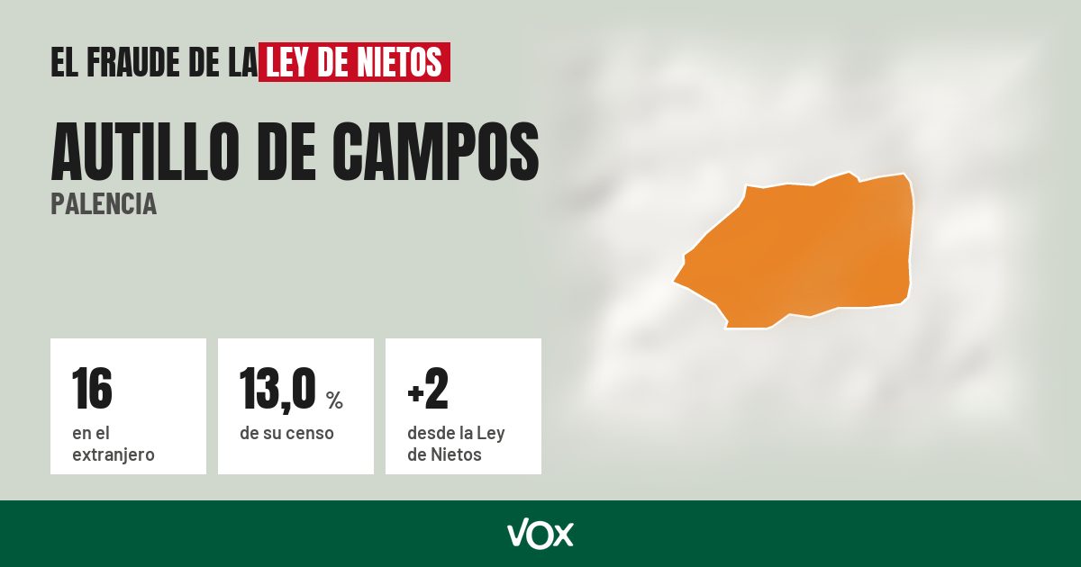 Autillo de Campos (Palencia): 16 electores en el extranjero, el 13,0 % de su censo