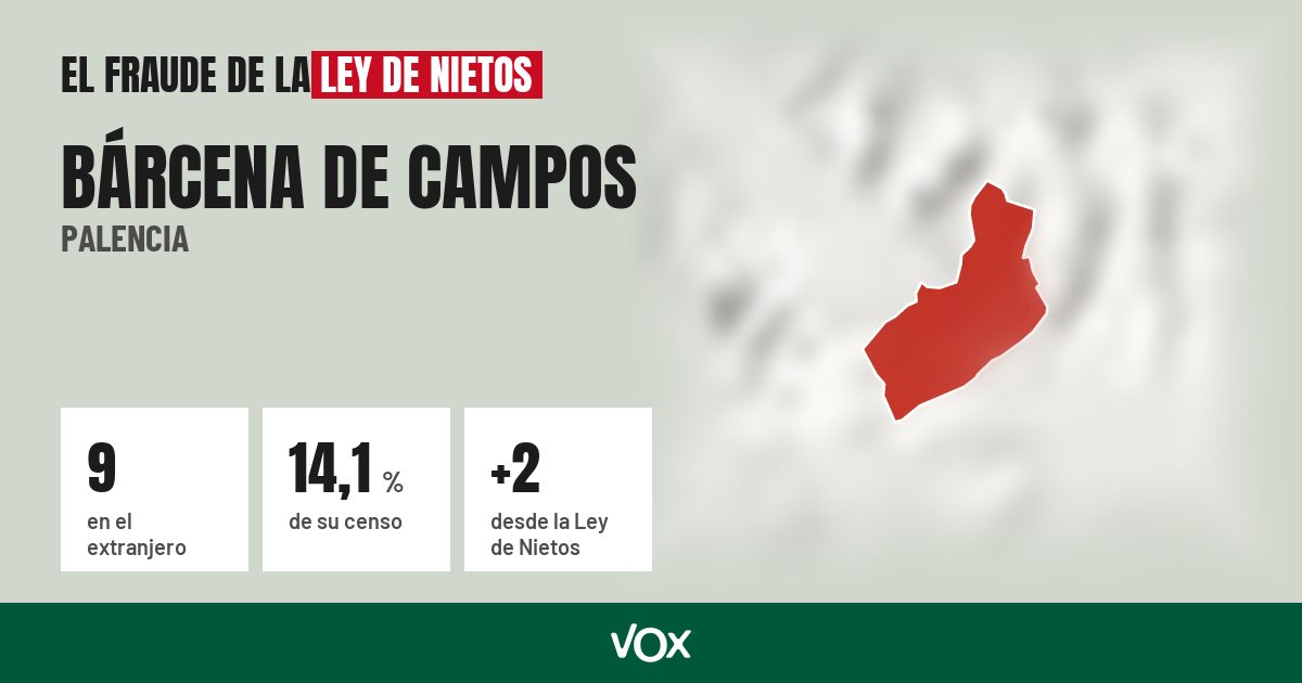 Bárcena de Campos (Palencia): 9 electores en el extranjero, el 14,1 % de su censo