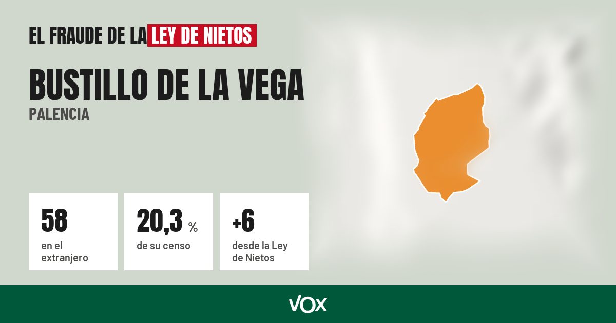 Bustillo de la Vega (Palencia): 58 electores en el extranjero, el 20,3 % de su censo