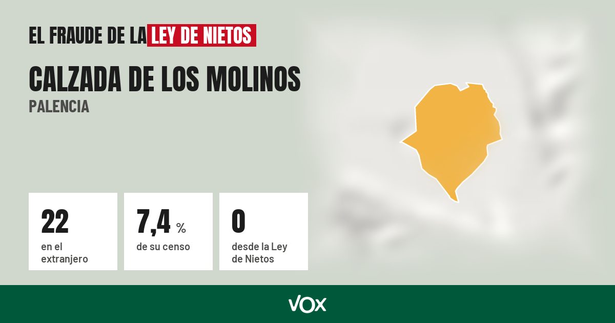 Calzada de los Molinos (Palencia): 22 electores en el extranjero, el 7,4 % de su censo