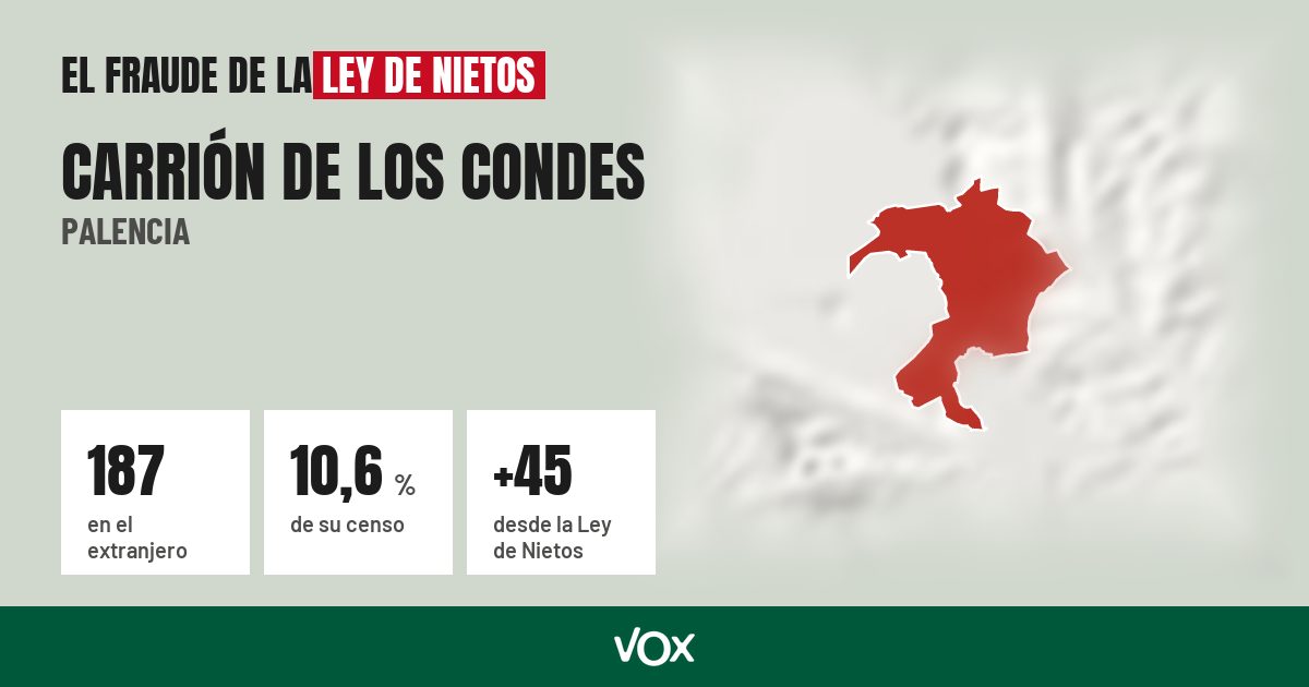 Carrión de los Condes (Palencia): 187 electores en el extranjero, el 10,6 % de su censo