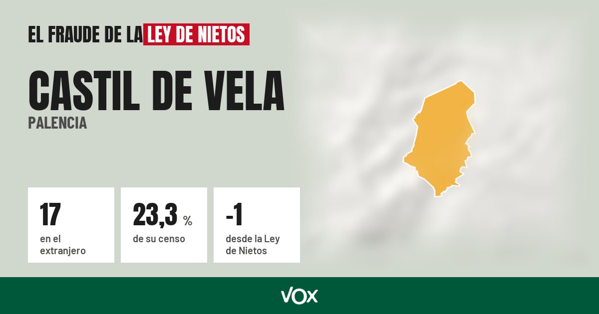 Castil de Vela (Palencia): 17 electores en el extranjero, el 23,3 % de su censo