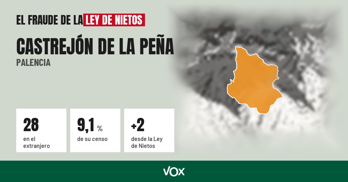 Castrejón de la Peña (Palencia): 28 electores en el extranjero, el 9,1 % de su censo