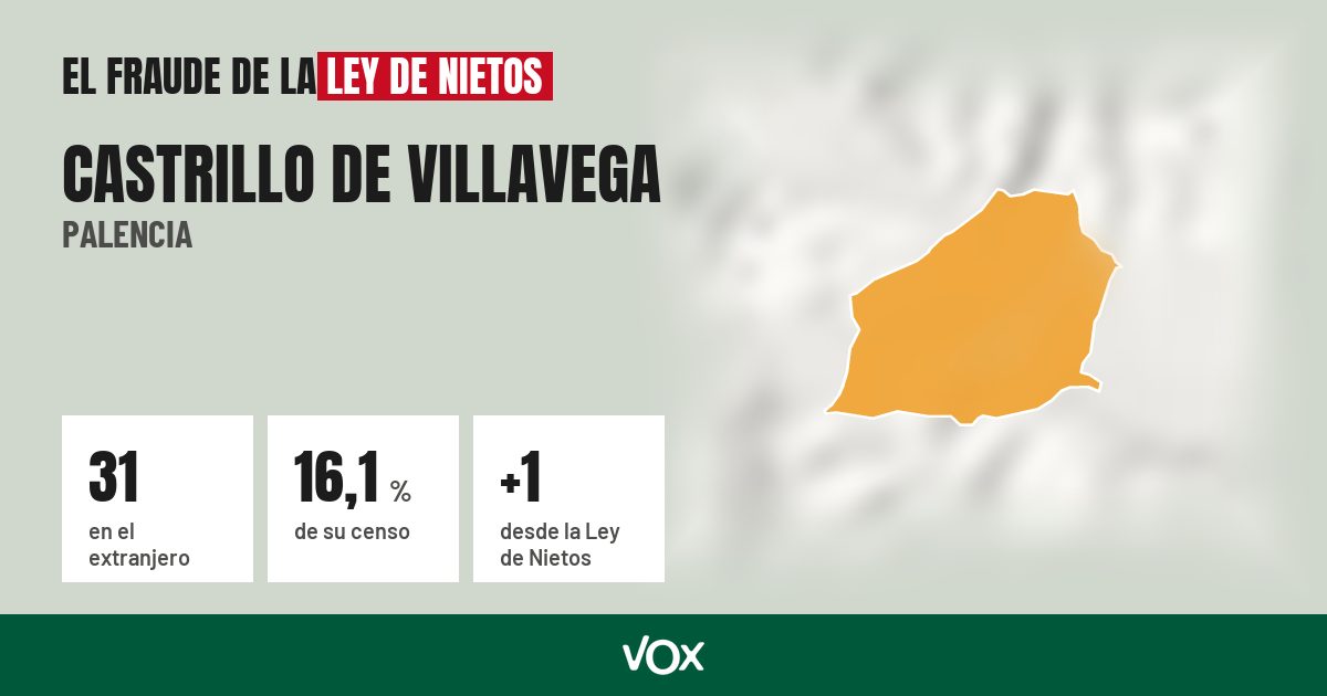 Castrillo de Villavega (Palencia): 31 electores en el extranjero, el 16,1 % de su censo