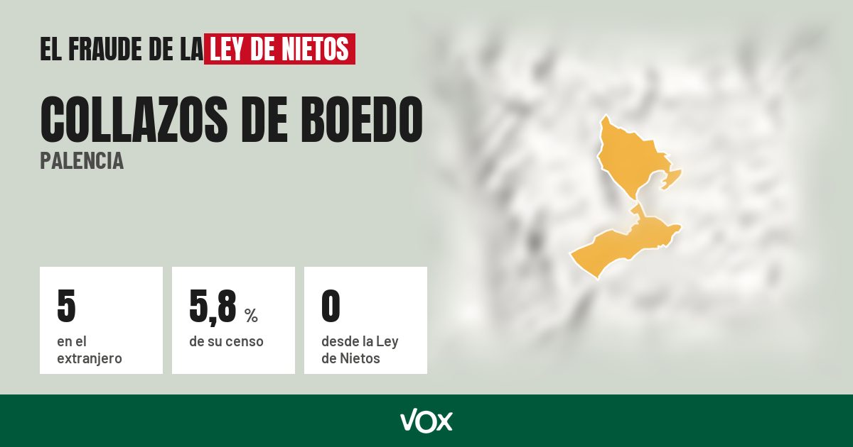 Collazos de Boedo (Palencia): 5 electores en el extranjero, el 5,8 % de su censo