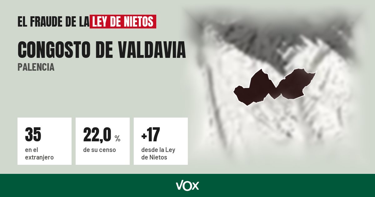 Congosto de Valdavia (Palencia): 35 electores en el extranjero, el 22,0 % de su censo