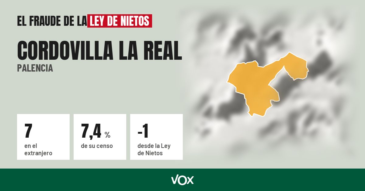 Cordovilla la Real (Palencia): 7 electores en el extranjero, el 7,4 % de su censo