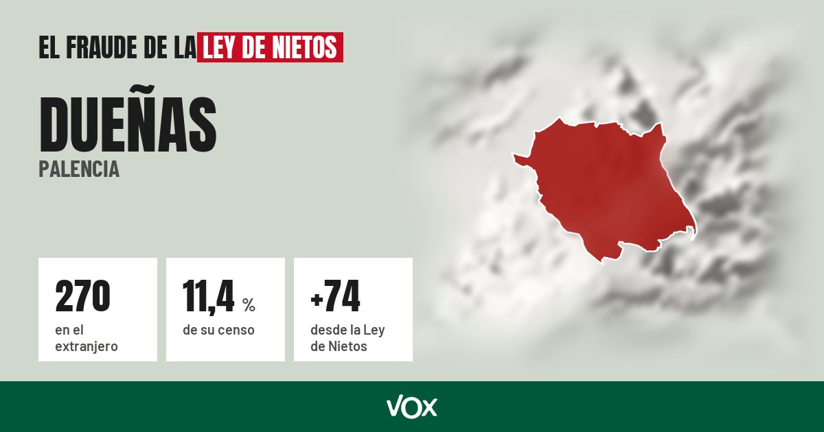 Dueñas (Palencia): 270 electores en el extranjero, el 11,4 % de su censo