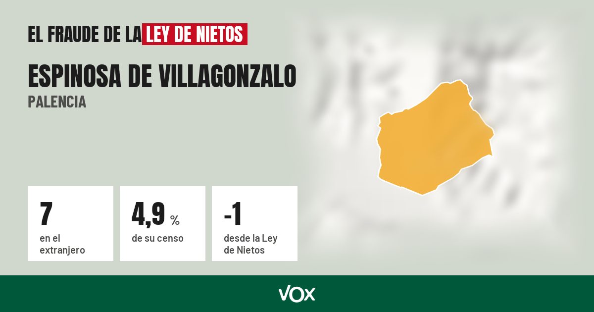 Espinosa de Villagonzalo (Palencia): 7 electores en el extranjero, el 4,9 % de su censo