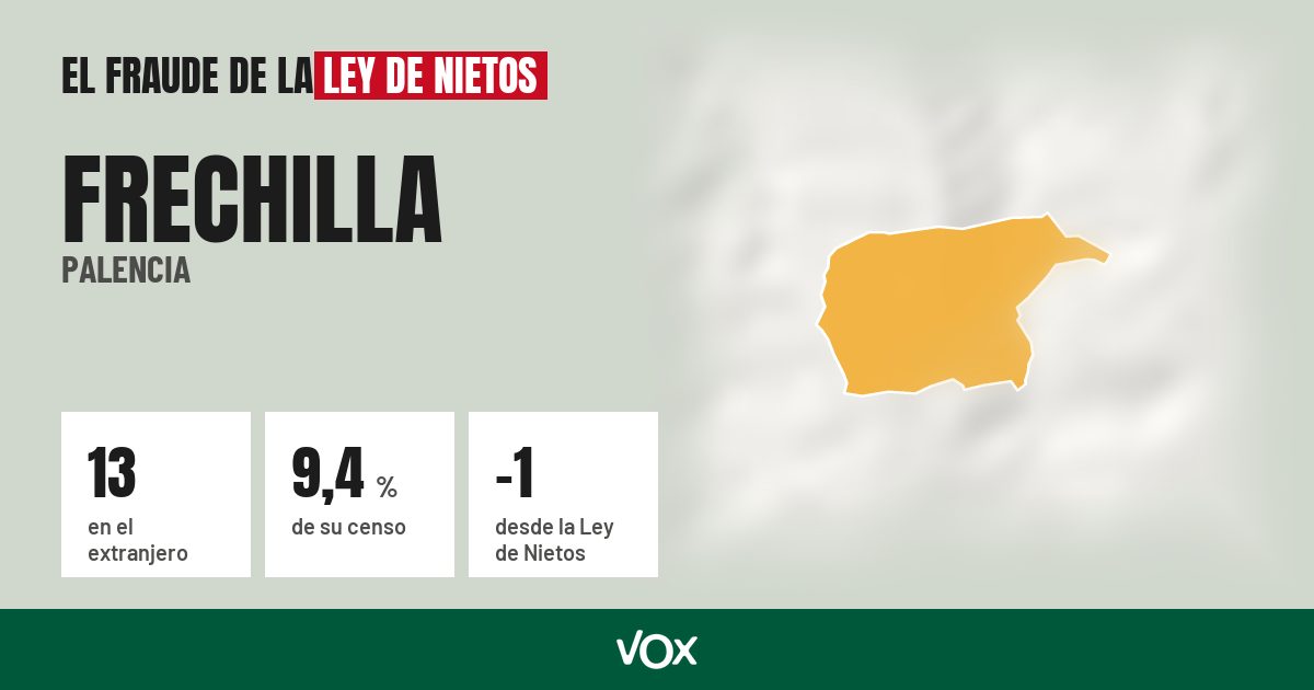 Frechilla (Palencia): 13 electores en el extranjero, el 9,4 % de su censo