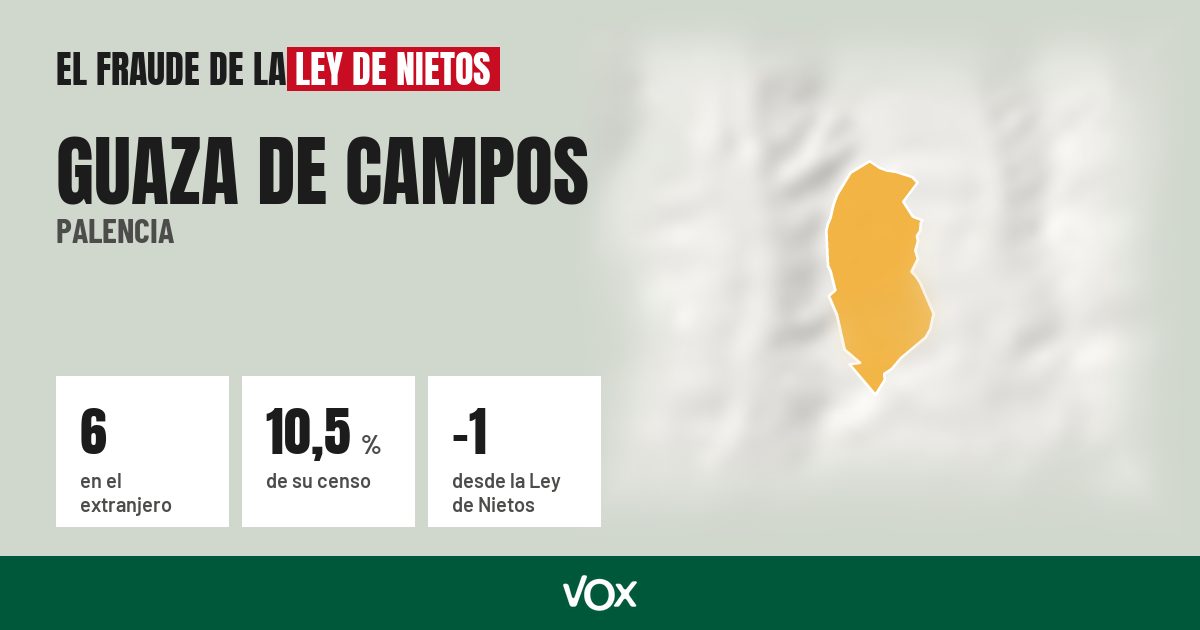 Guaza de Campos (Palencia): 6 electores en el extranjero, el 10,5 % de su censo