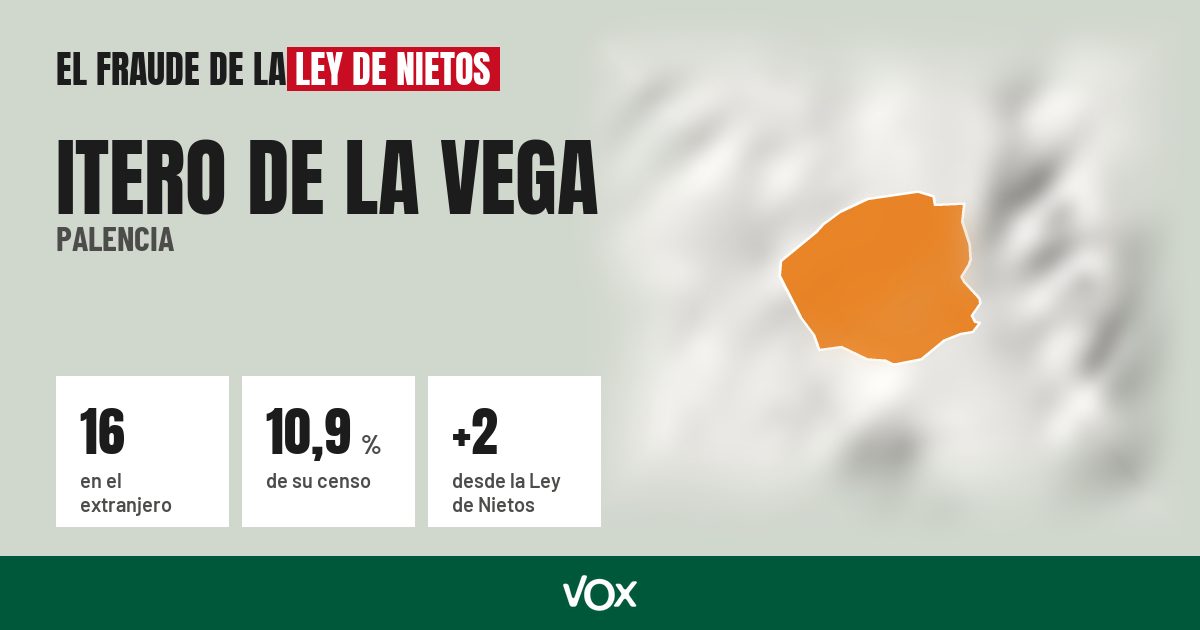 Itero de la Vega (Palencia): 16 electores en el extranjero, el 10,9 % de su censo