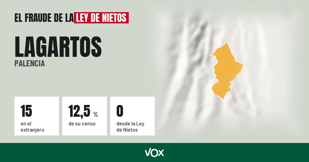 Lagartos (Palencia): 15 electores en el extranjero, el 12,5 % de su censo
