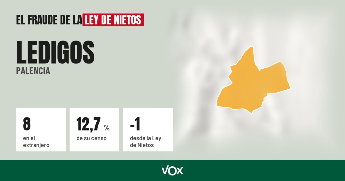 Ledigos (Palencia): 8 electores en el extranjero, el 12,7 % de su censo