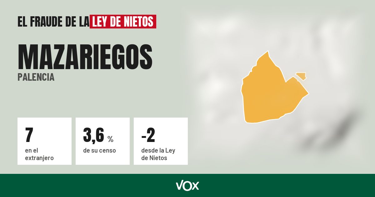 Mazariegos (Palencia): 7 electores en el extranjero, el 3,6 % de su censo