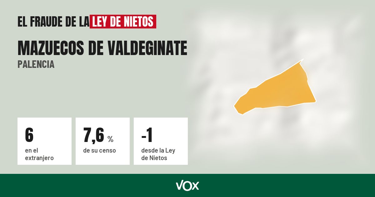 Mazuecos de Valdeginate (Palencia): 6 electores en el extranjero, el 7,6 % de su censo