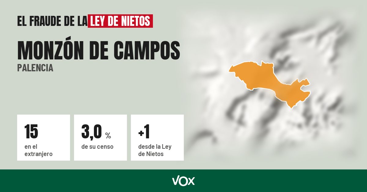 Monzón de Campos (Palencia): 15 electores en el extranjero, el 3,0 % de su censo