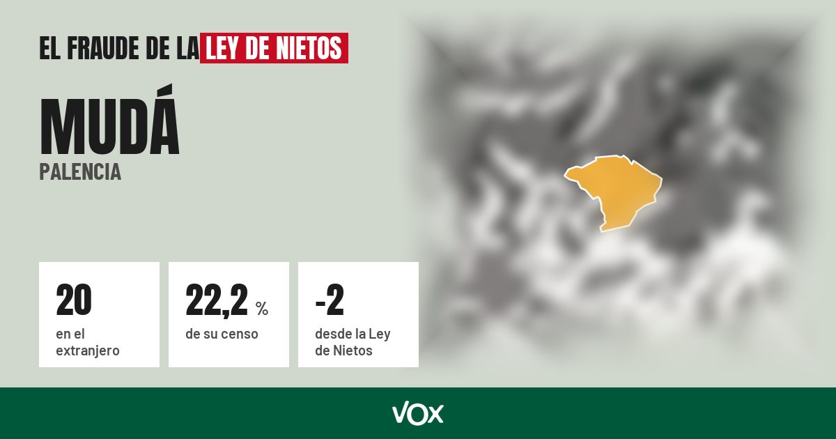 Mudá (Palencia): 20 electores en el extranjero, el 22,2 % de su censo