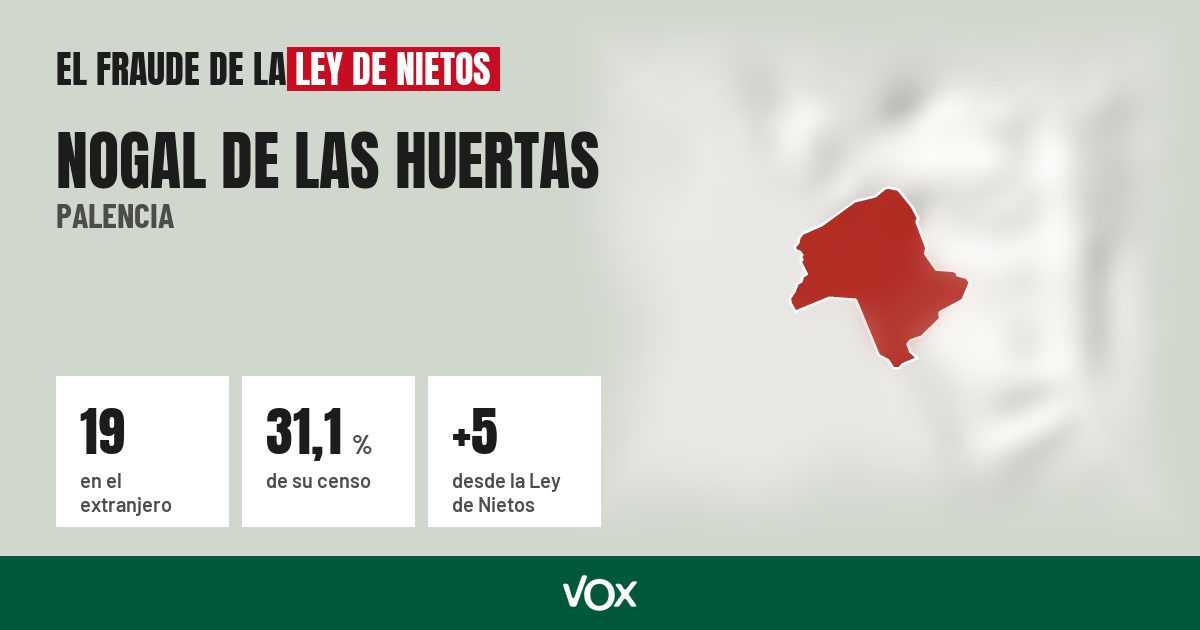 Nogal de las Huertas (Palencia): 19 electores en el extranjero, el 31,1 % de su censo