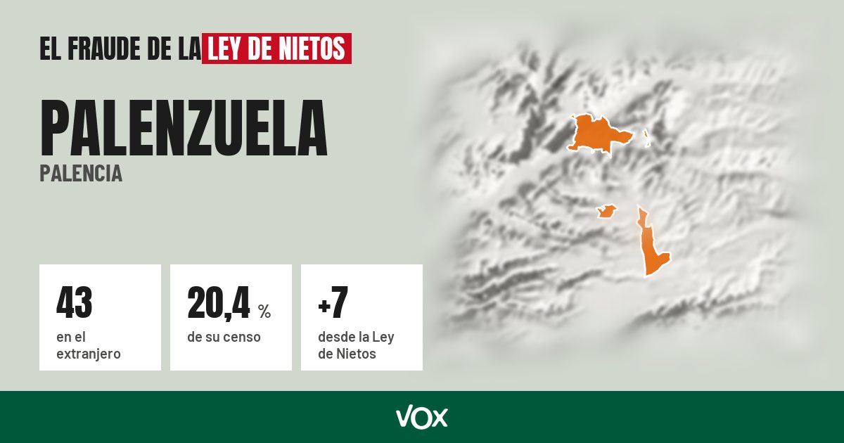 Palenzuela (Palencia): 43 electores en el extranjero, el 20,4 % de su censo