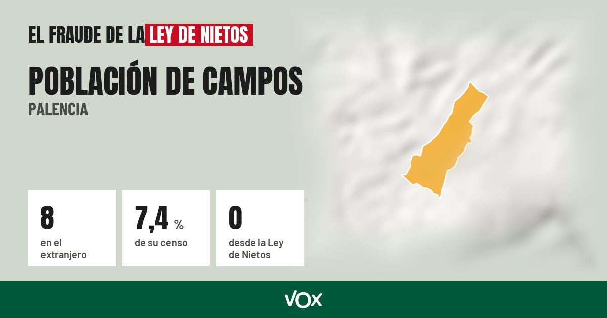Población de Campos (Palencia): 8 electores en el extranjero, el 7,4 % de su censo