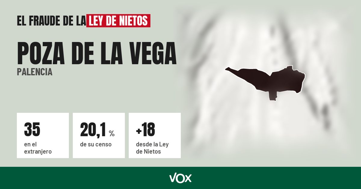 Poza de la Vega (Palencia): 35 electores en el extranjero, el 20,1 % de su censo