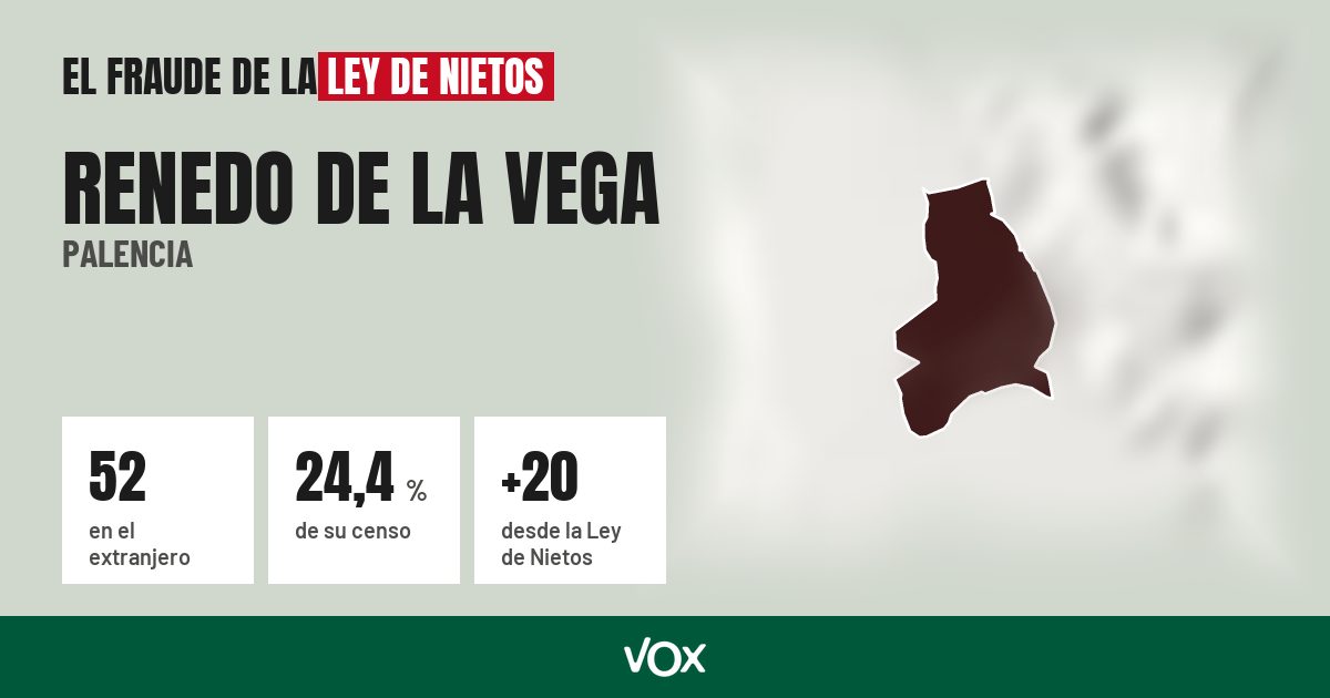 Renedo de la Vega (Palencia): 52 electores en el extranjero, el 24,4 % de su censo
