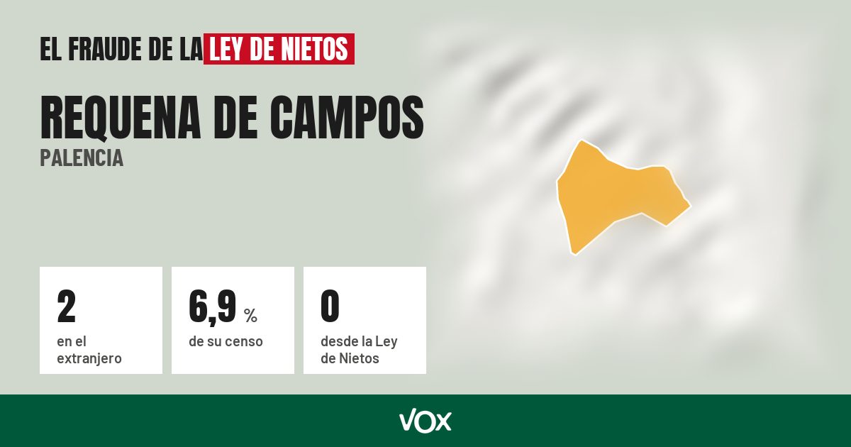 Requena de Campos (Palencia): 2 electores en el extranjero, el 6,9 % de su censo