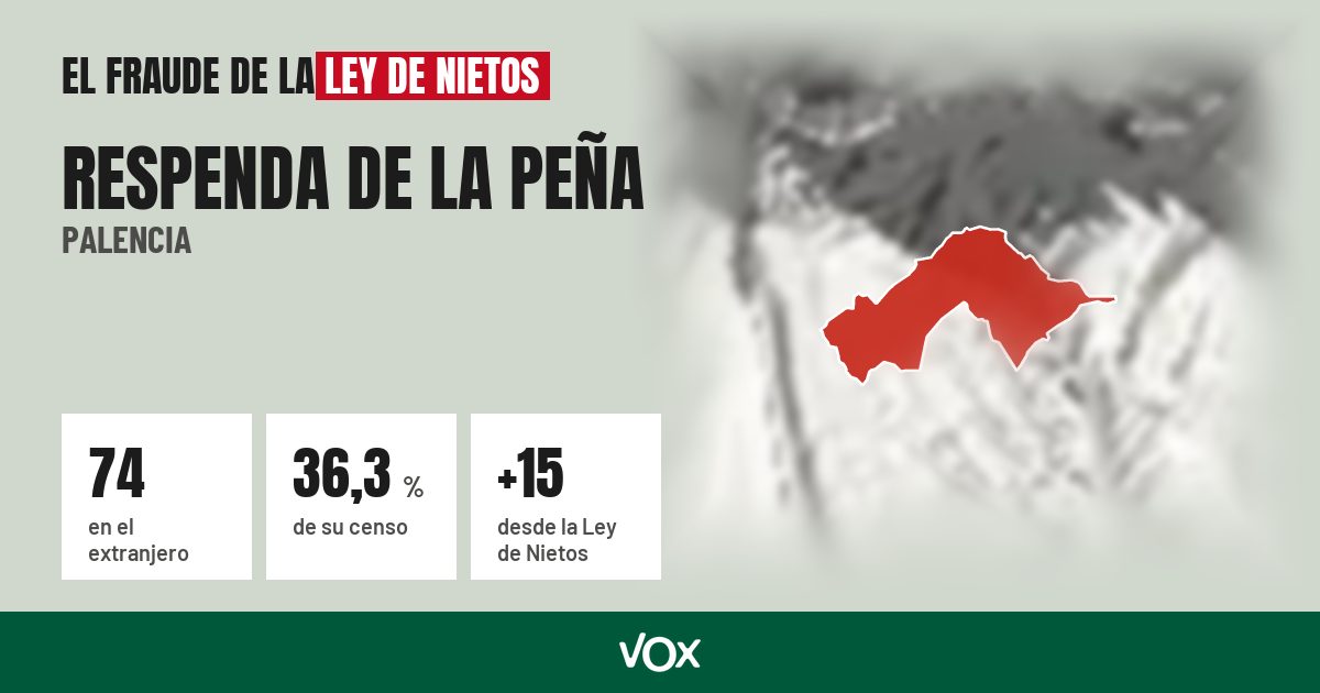 Respenda de la Peña (Palencia): 74 electores en el extranjero, el 36,3 % de su censo
