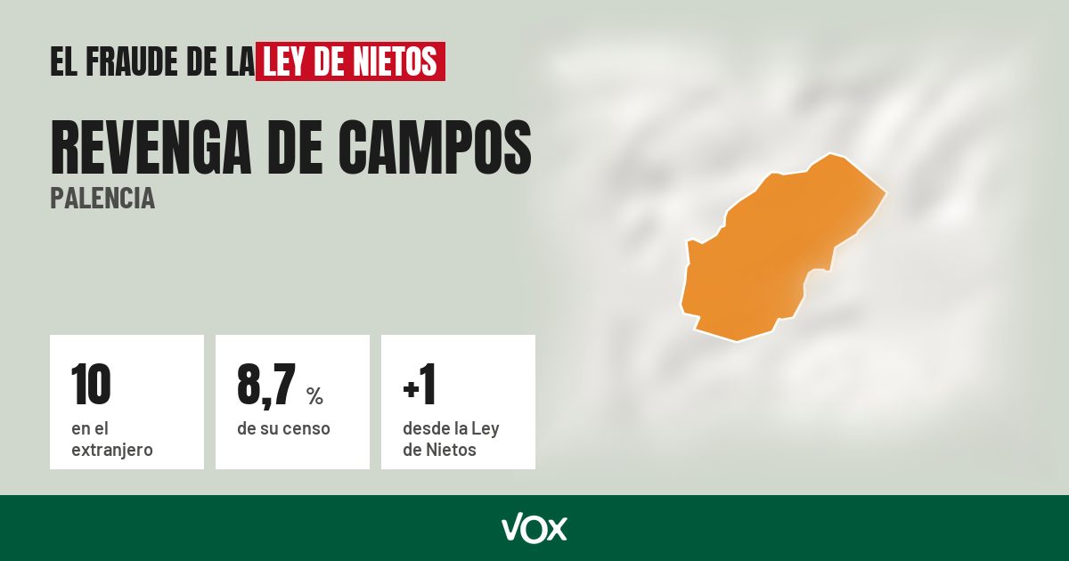 Revenga de Campos (Palencia): 10 electores en el extranjero, el 8,7 % de su censo