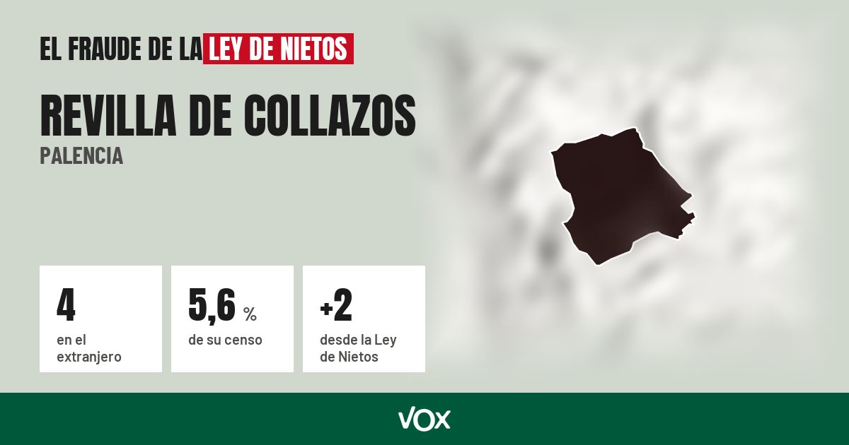 Revilla de Collazos (Palencia): 4 electores en el extranjero, el 5,6 % de su censo