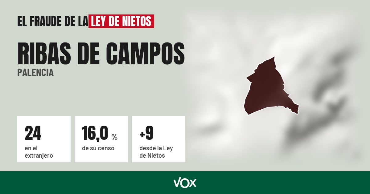 Ribas de Campos (Palencia): 24 electores en el extranjero, el 16,0 % de su censo