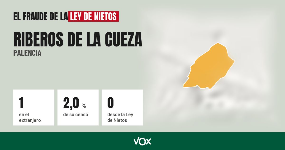 Riberos de la Cueza (Palencia): 1 electores en el extranjero, el 2,0 % de su censo