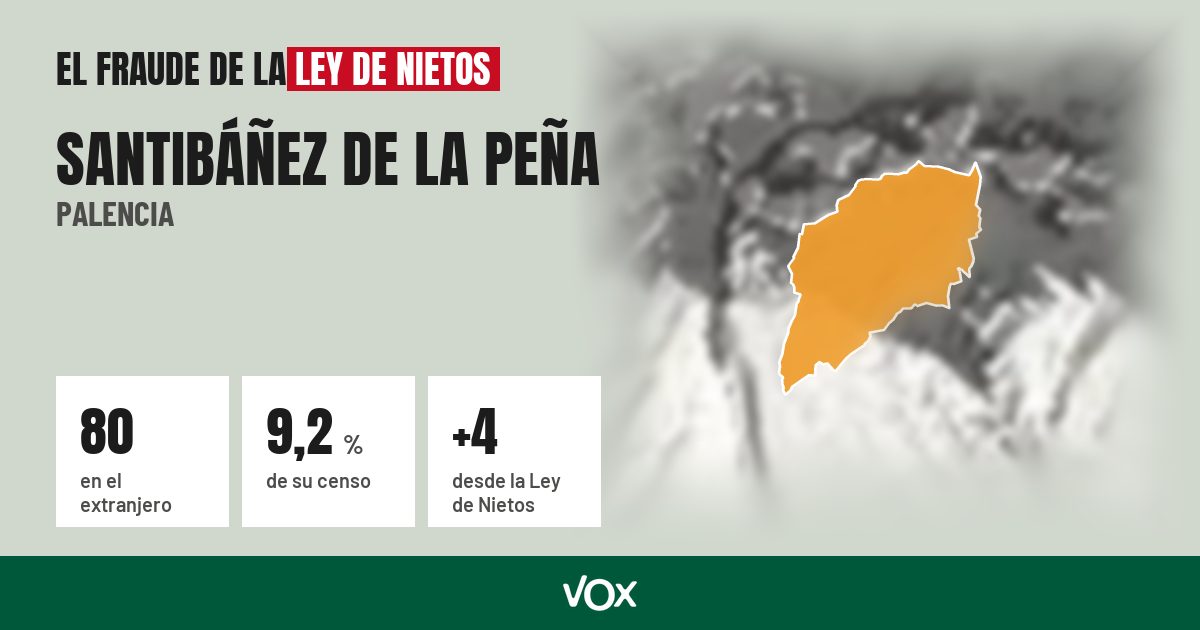 Santibáñez de la Peña (Palencia): 80 electores en el extranjero, el 9,2 % de su censo