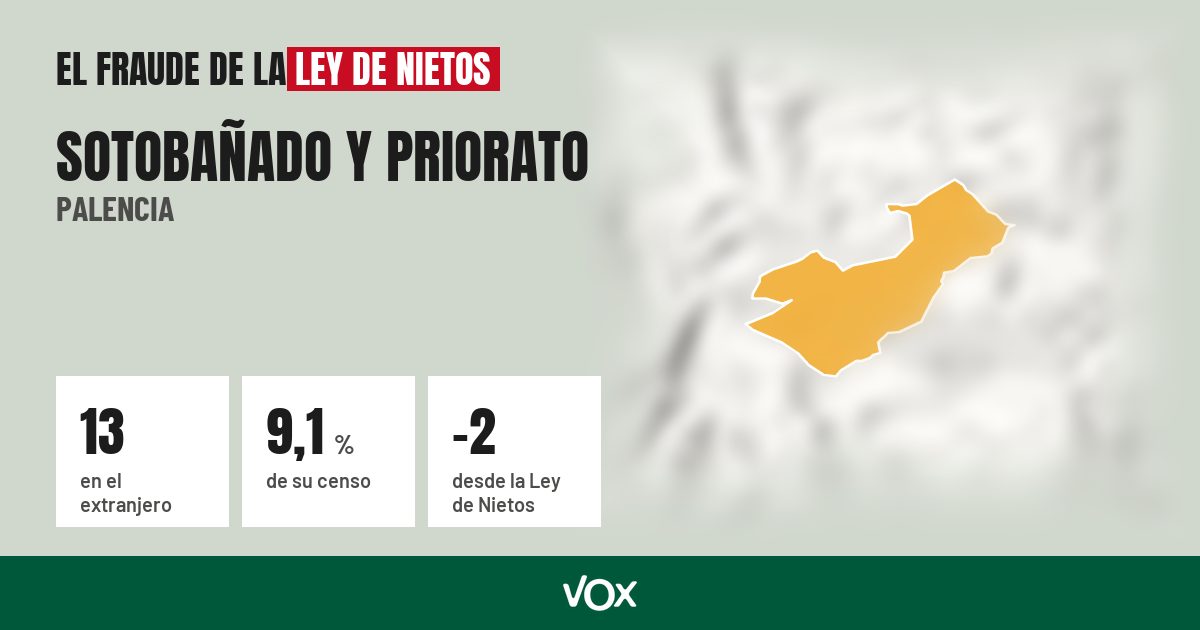 Sotobañado y Priorato (Palencia): 13 electores en el extranjero, el 9,1 % de su censo