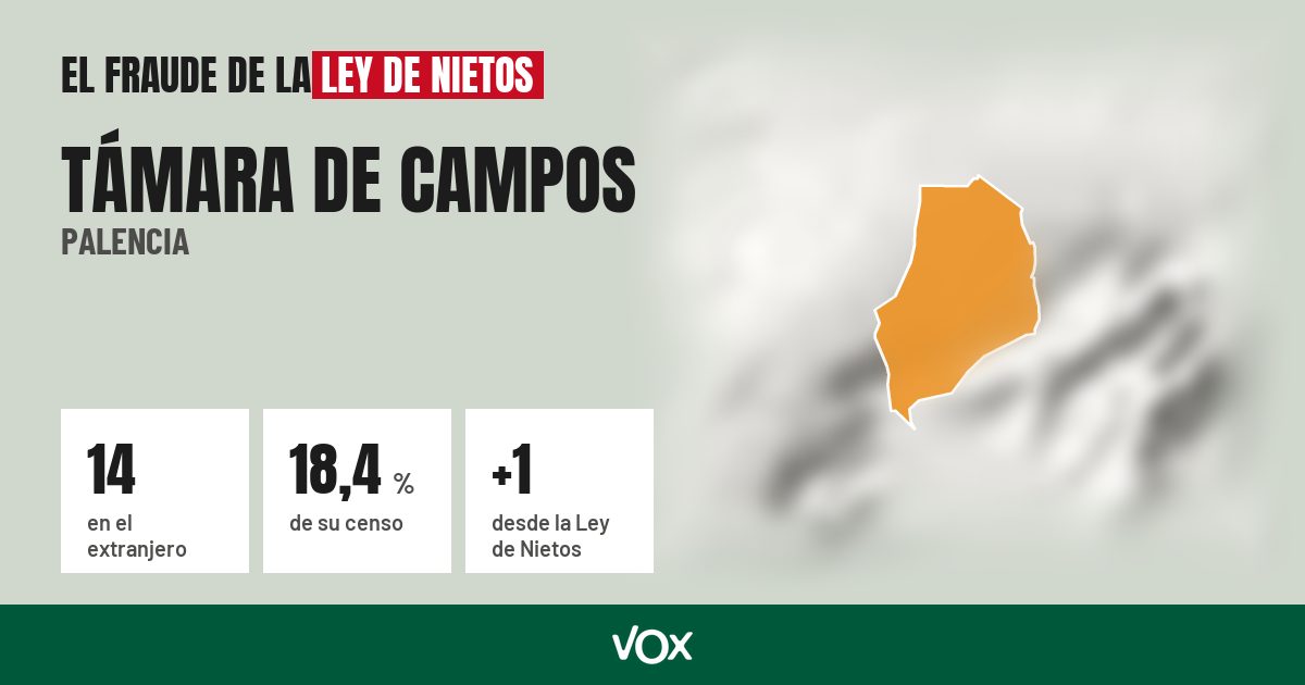 Támara de Campos (Palencia): 14 electores en el extranjero, el 18,4 % de su censo