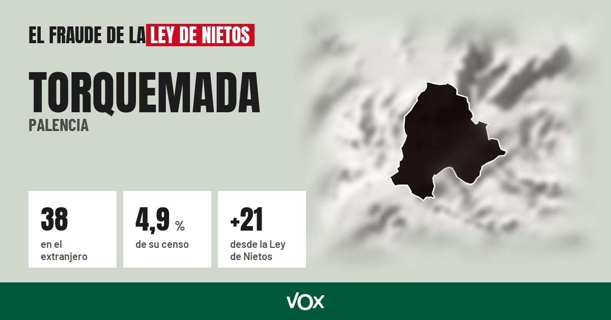 Torquemada (Palencia): 38 electores en el extranjero, el 4,9 % de su censo