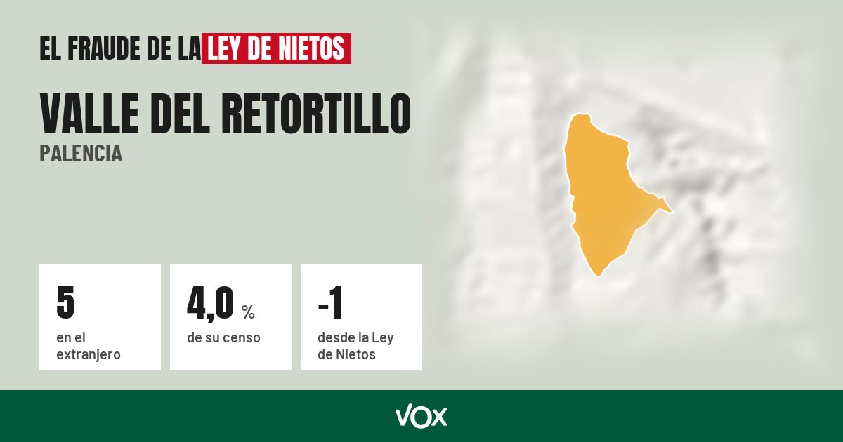 Valle del Retortillo (Palencia): 5 electores en el extranjero, el 4,0 % de su censo