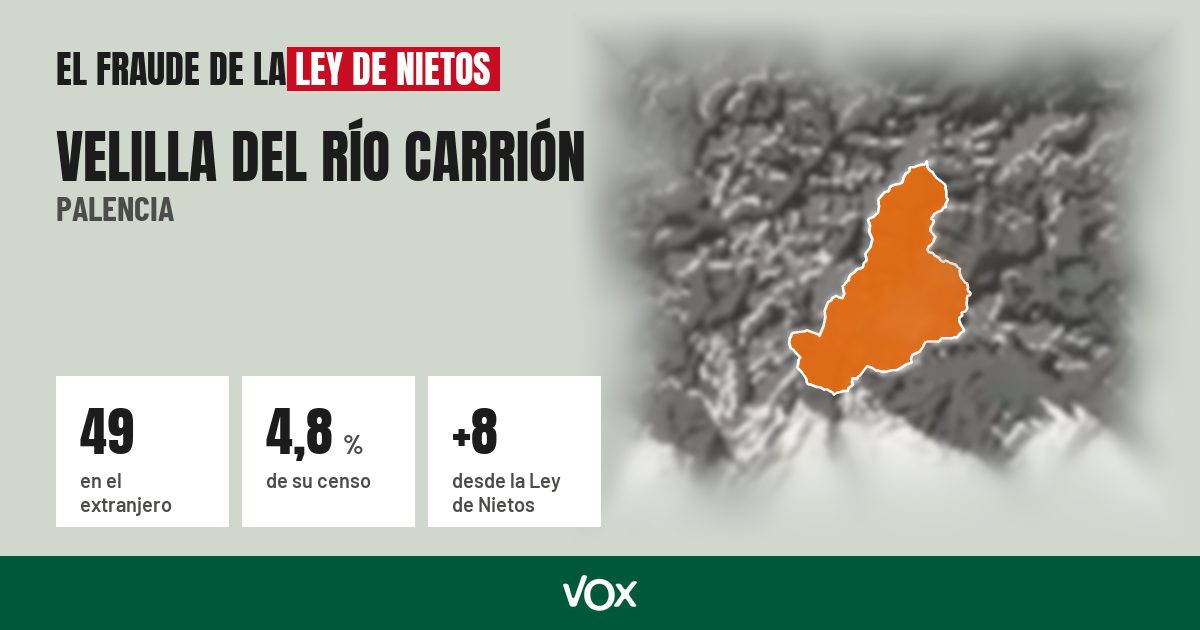 Velilla del Río Carrión (Palencia): 49 electores en el extranjero, el 4,8 % de su censo