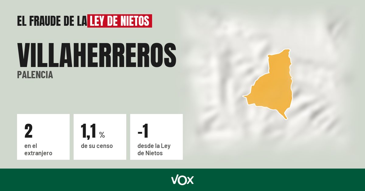 Villaherreros (Palencia): 2 electores en el extranjero, el 1,1 % de su censo