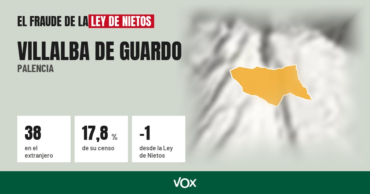 Villalba de Guardo (Palencia): 38 electores en el extranjero, el 17,8 % de su censo