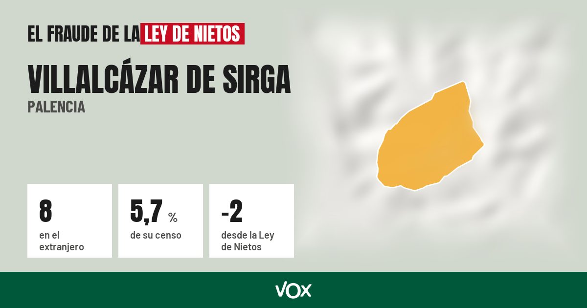 Villalcázar de Sirga (Palencia): 8 electores en el extranjero, el 5,7 % de su censo