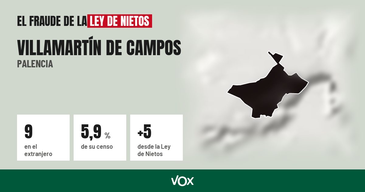 Villamartín de Campos (Palencia): 9 electores en el extranjero, el 5,9 % de su censo
