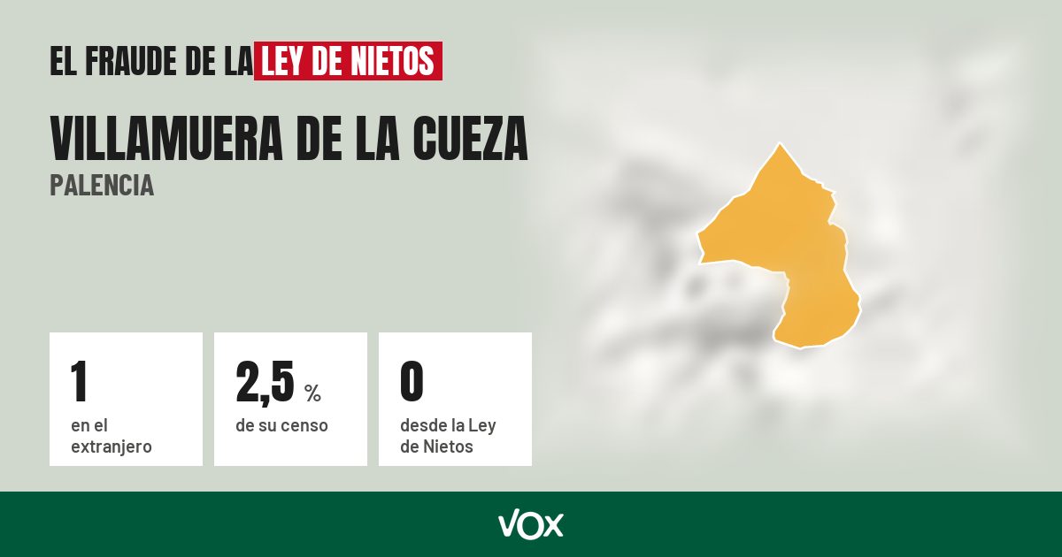 Villamuera de la Cueza (Palencia): 1 electores en el extranjero, el 2,5 % de su censo