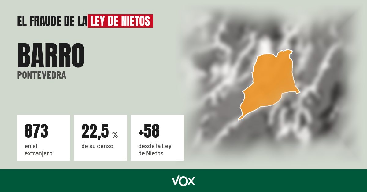Barro (Pontevedra): 873 electores en el extranjero, el 22,5 % de su censo