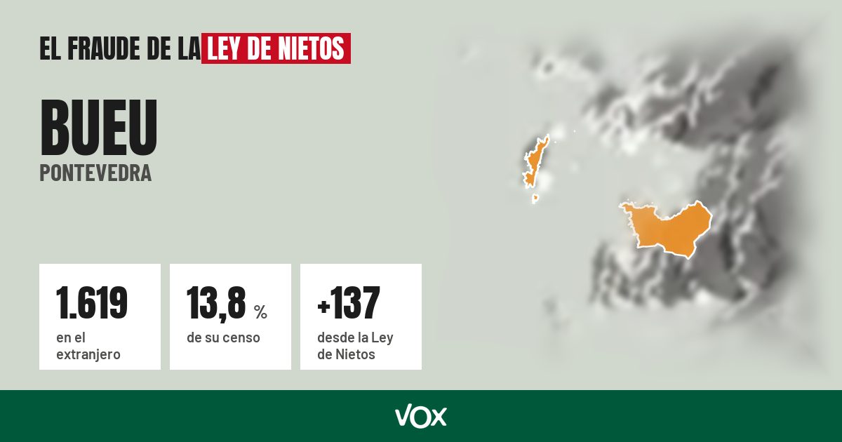 Bueu (Pontevedra): 1.619 electores en el extranjero, el 13,8 % de su censo