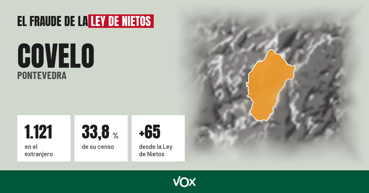 Covelo (Pontevedra): 1.121 electores en el extranjero, el 33,8 % de su censo