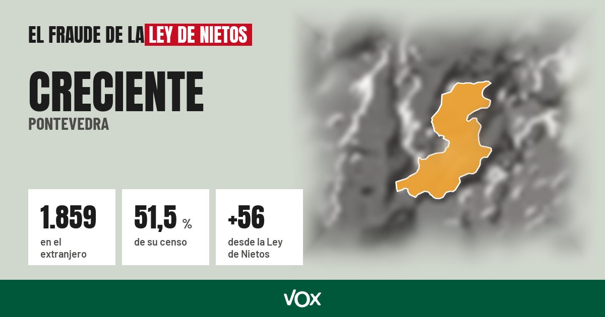 Creciente (Pontevedra): 1.859 electores en el extranjero, el 51,5 % de su censo